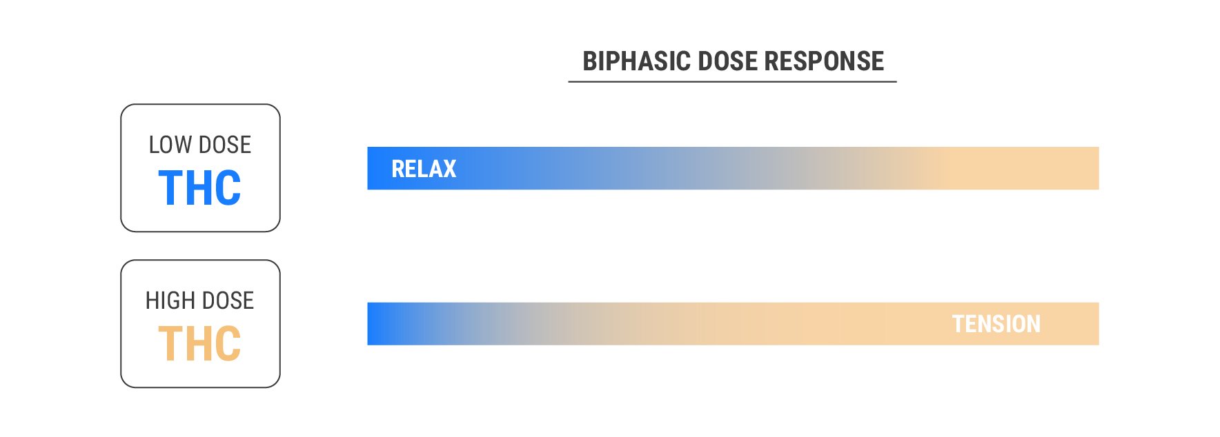 THC and the Biphasic Dose Response