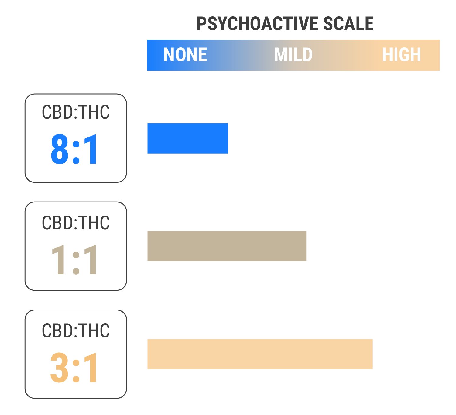 Using THC And CBD Together