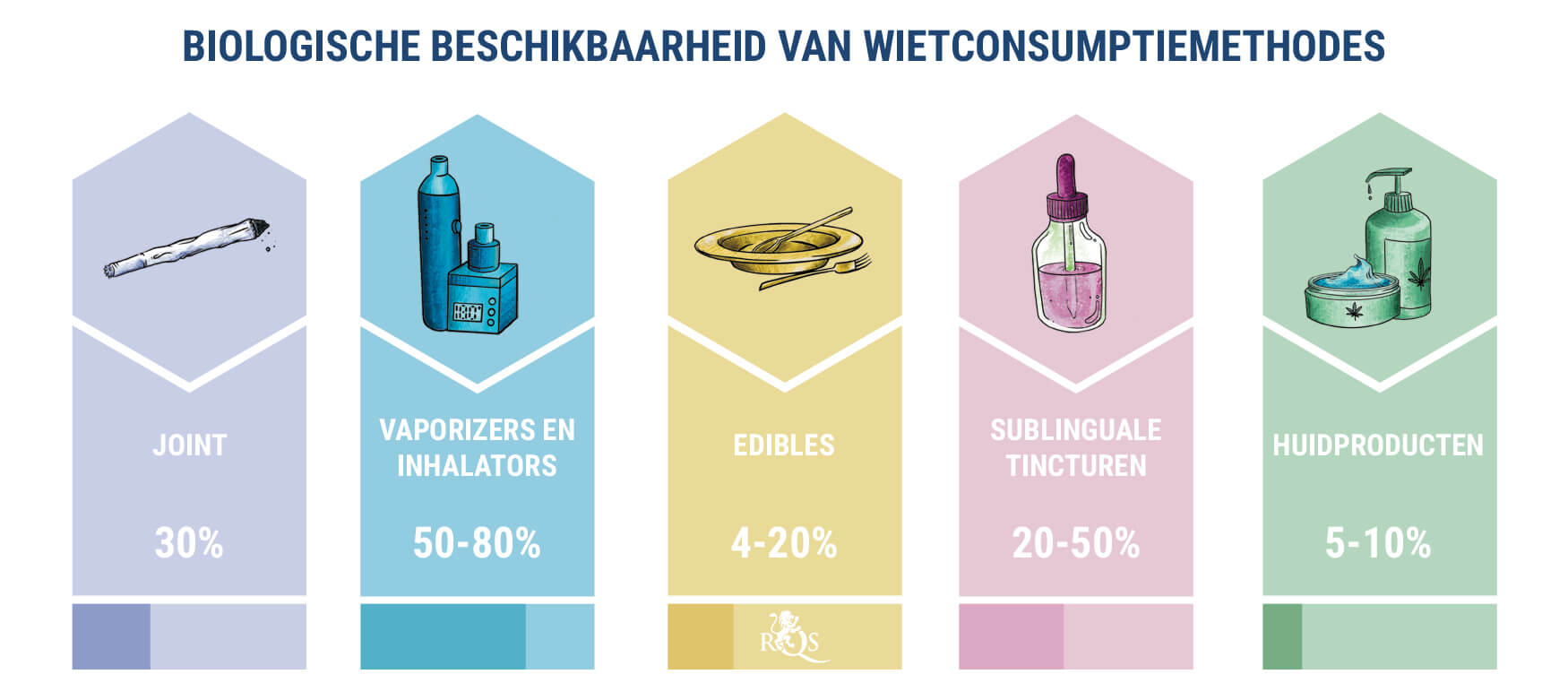 Biologische Beschikbaarheid Biologische Beschikbaarheid