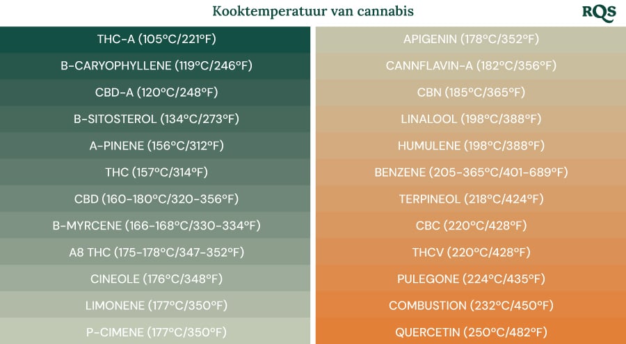 Kookpunten van cannabisverbindingen