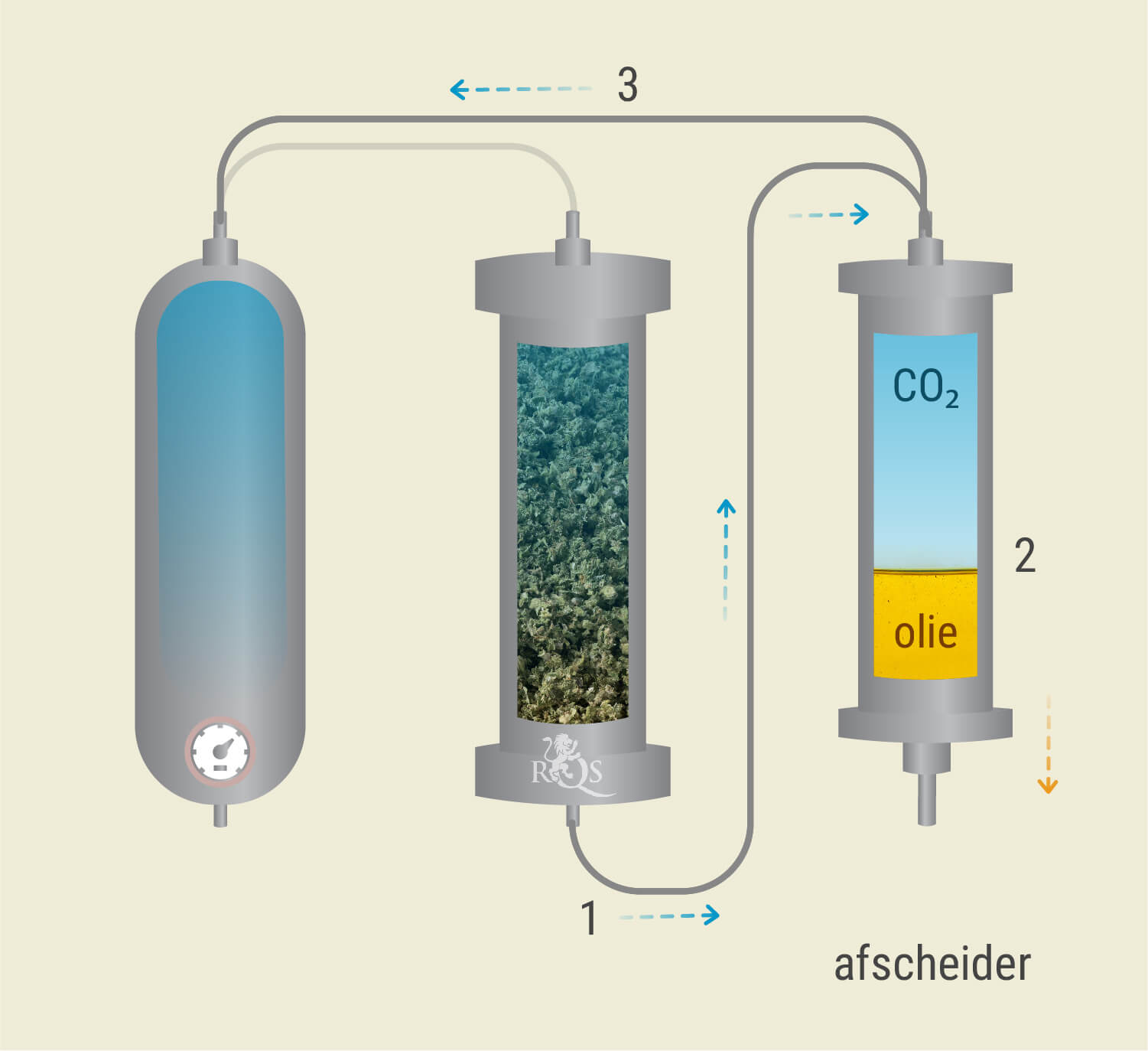Het Proces van CO₂-extractie