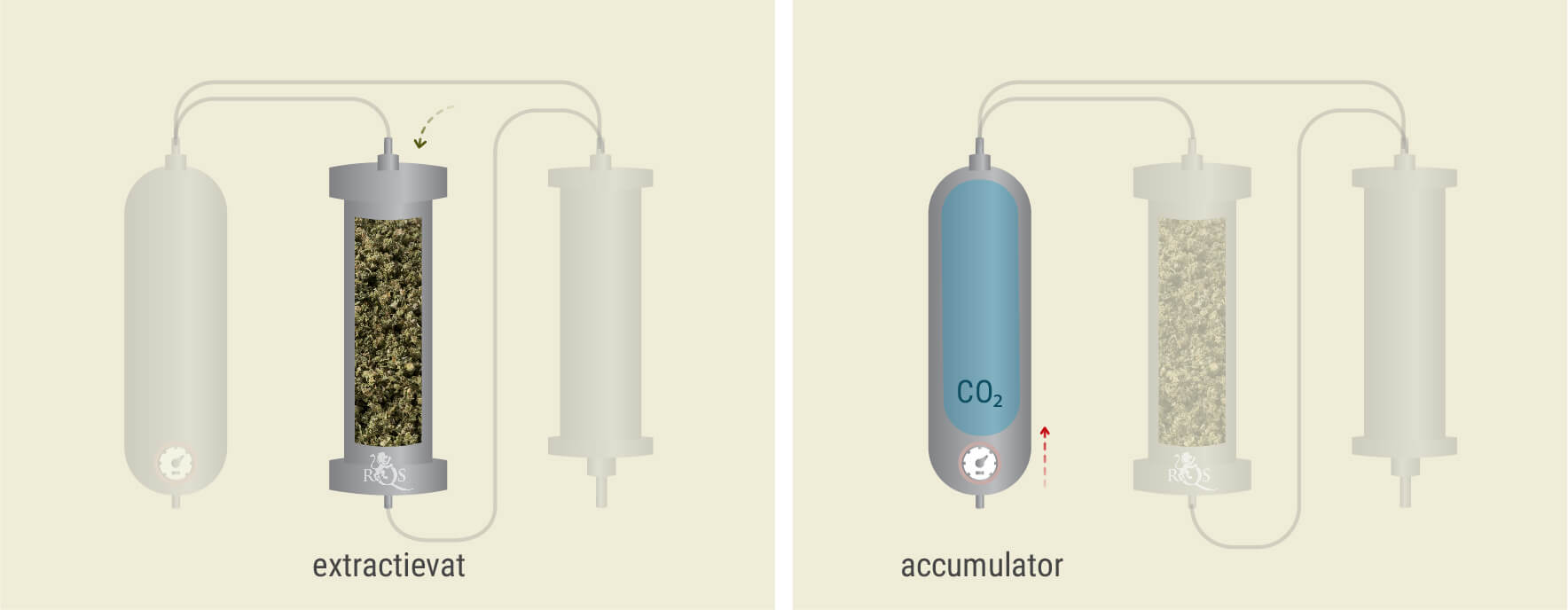 Het Proces van CO₂-extractie Het Proces van CO₂-extractie