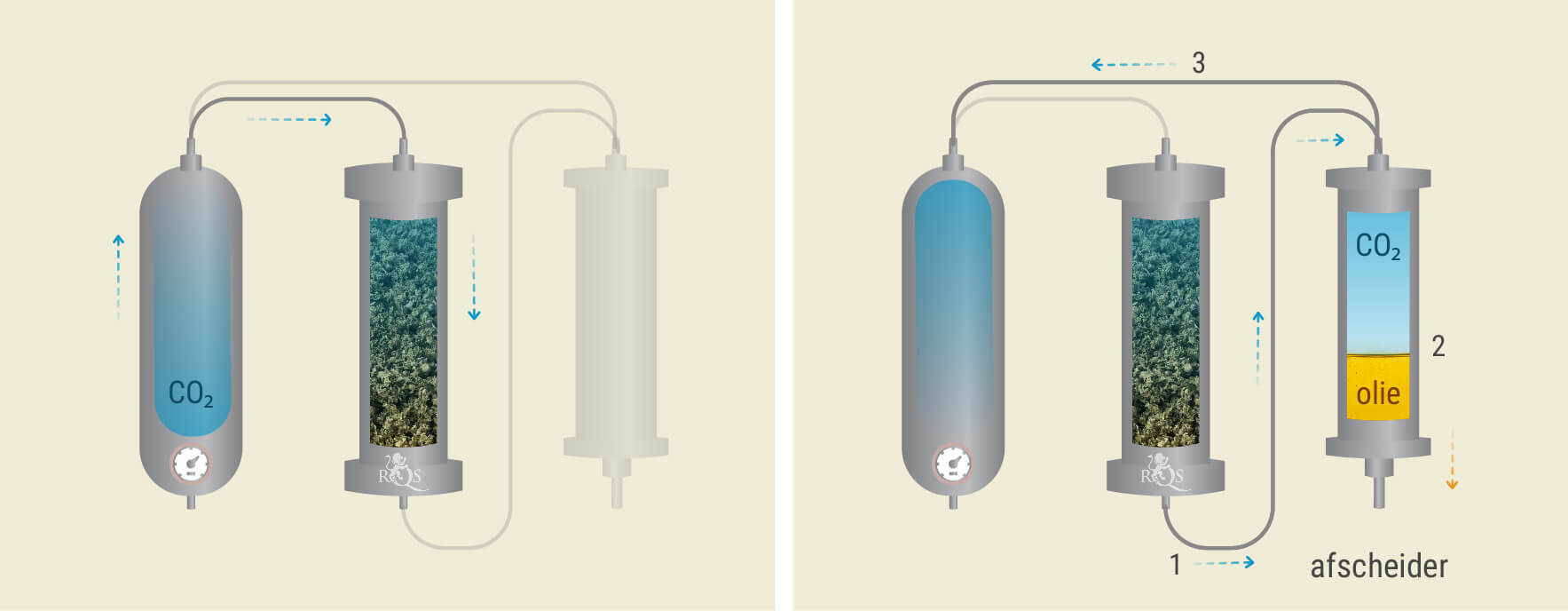 Het Proces van CO₂-extractie