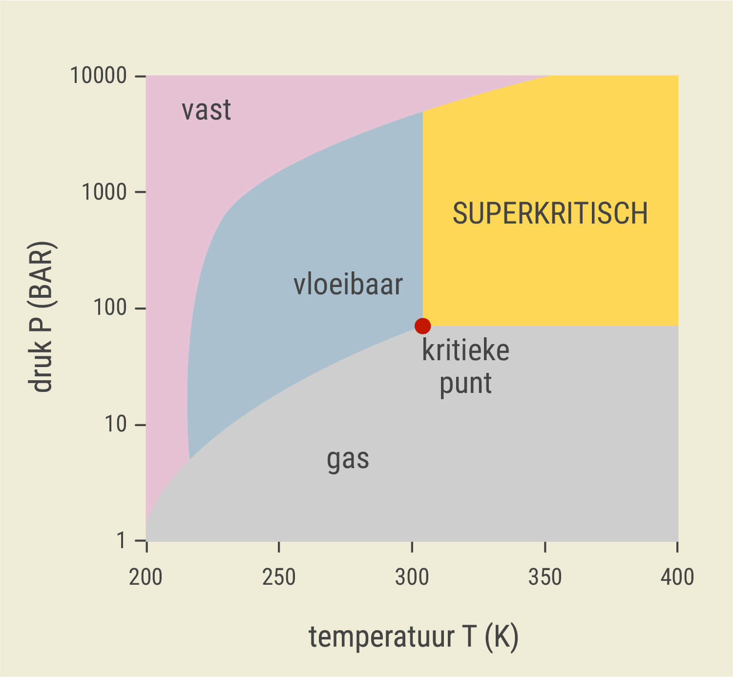 Wat Is Superkritische CO₂-extractie? Wat Is Superkritische CO₂-extractie?