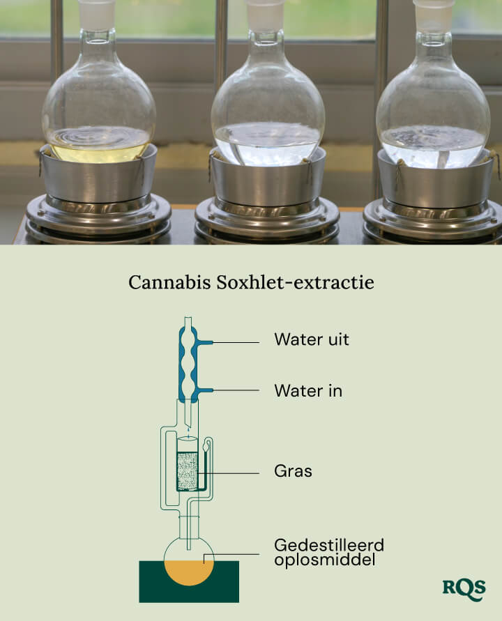 Cannabis soxhlet extraction