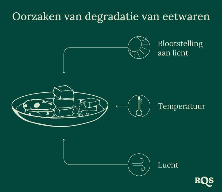 Causes of edubles degradation