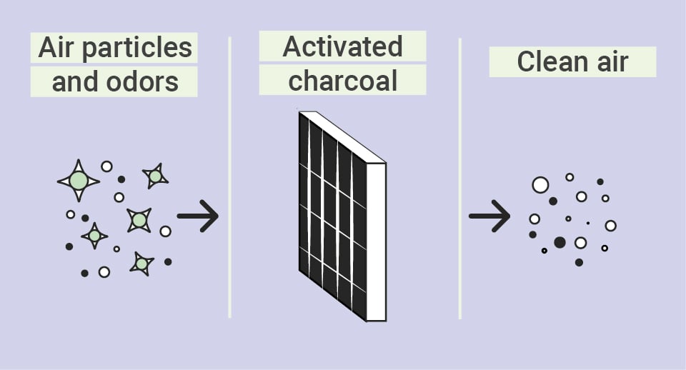 Hoe werken actieve koolfilters?