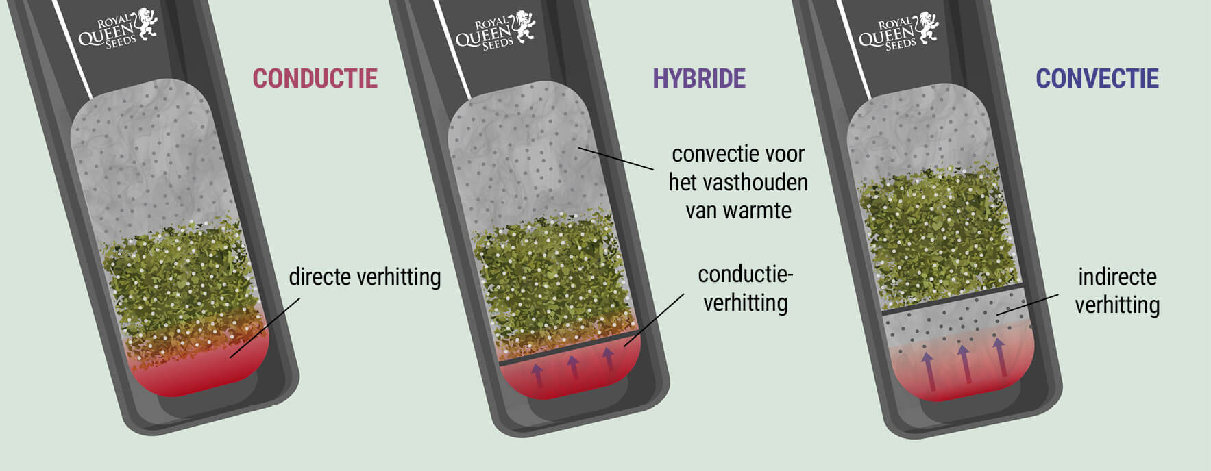 Verwarmingsmethode: Conductie versus Convectie Verwarmingsmethode: Conductie versus Convectie