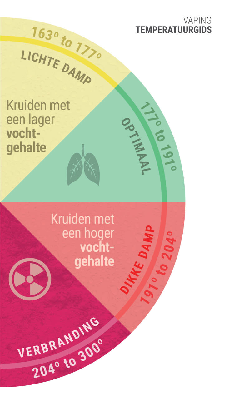 De juiste temperatuur voor het vapen