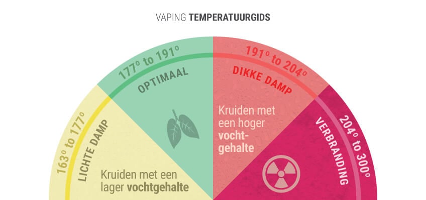 De juiste temperatuur voor het vapen