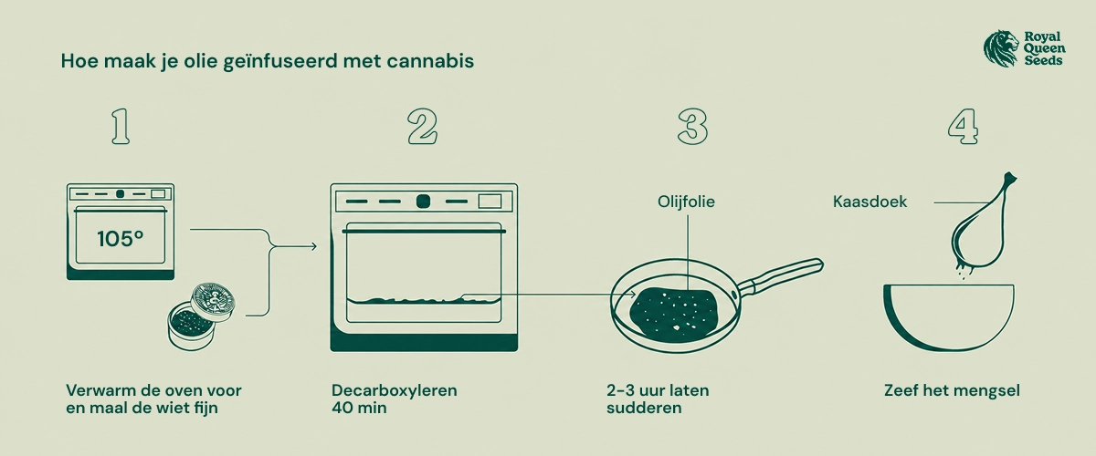 Cannabis infused oil recipe