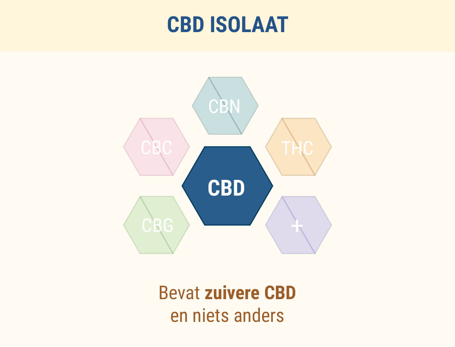 CBD isolaat