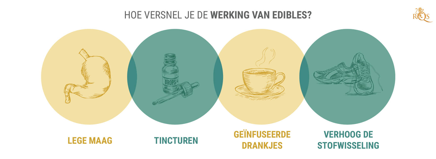 Hoe Versnel Je de Werking van Edibles?