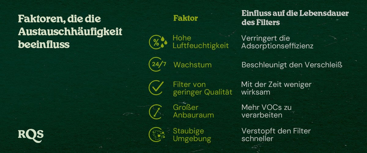 Een grafiek die factoren detailleert die de vervangfrequentie van filters beïnvloeden, waaronder hoge luchtvochtigheid, groeifrequentie, lage kwaliteit filters, grote kweekruimtes en stoffige omgevingen, met hun impact op de levensduur van het filter.