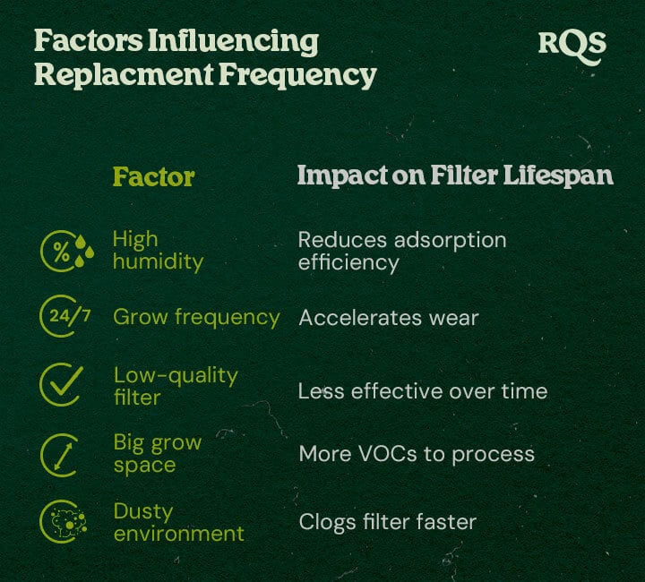 Een grafiek die factoren detailleert die de vervangfrequentie van filters beïnvloeden, waaronder hoge luchtvochtigheid, groeifrequentie, lage kwaliteit filters, grote kweekruimtes en stoffige omgevingen, met hun impact op de levensduur van het filter.