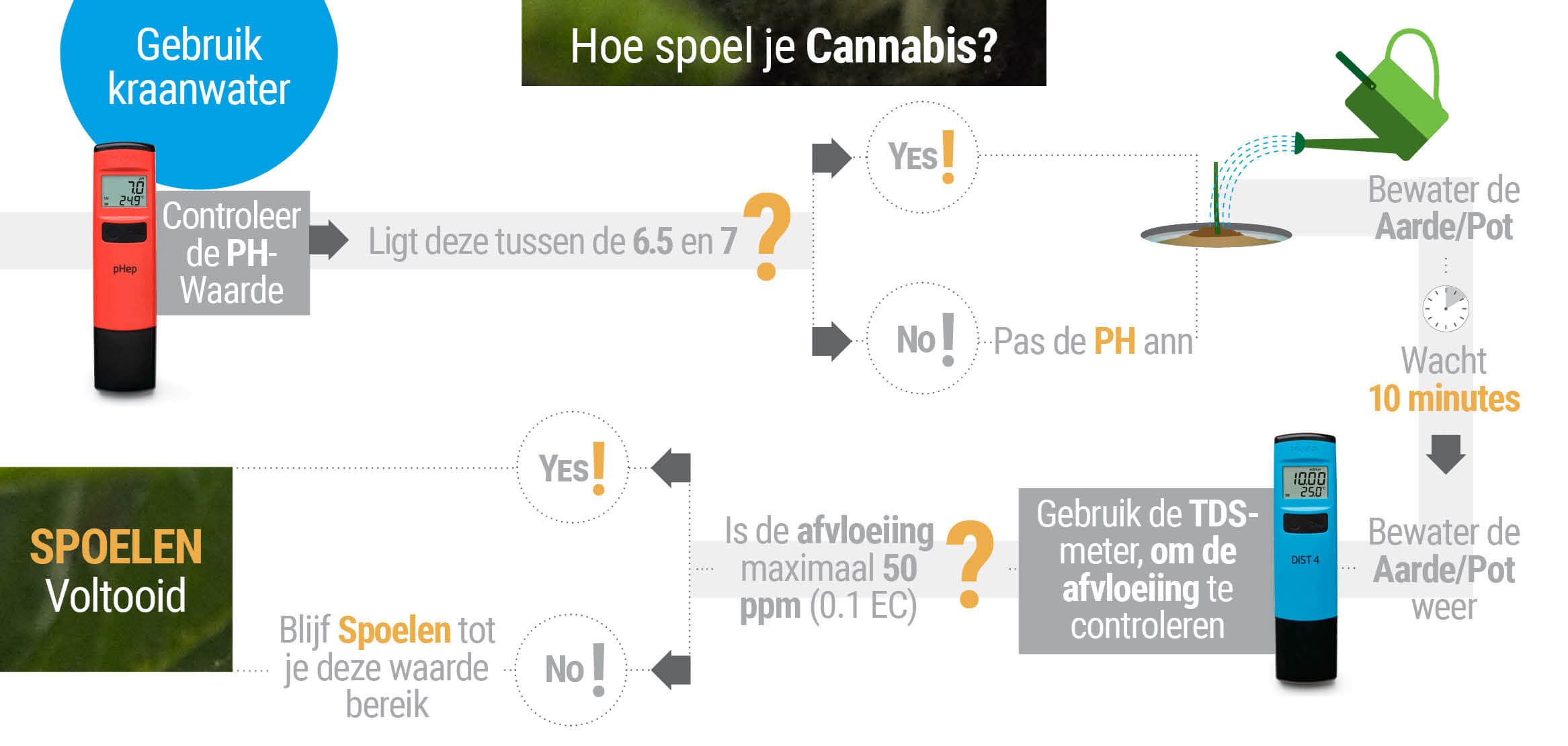 Hoe en Wanneer Je Marijuana Planten Kunt Spoelen