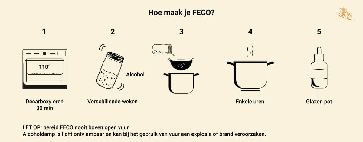 How to Make FECO