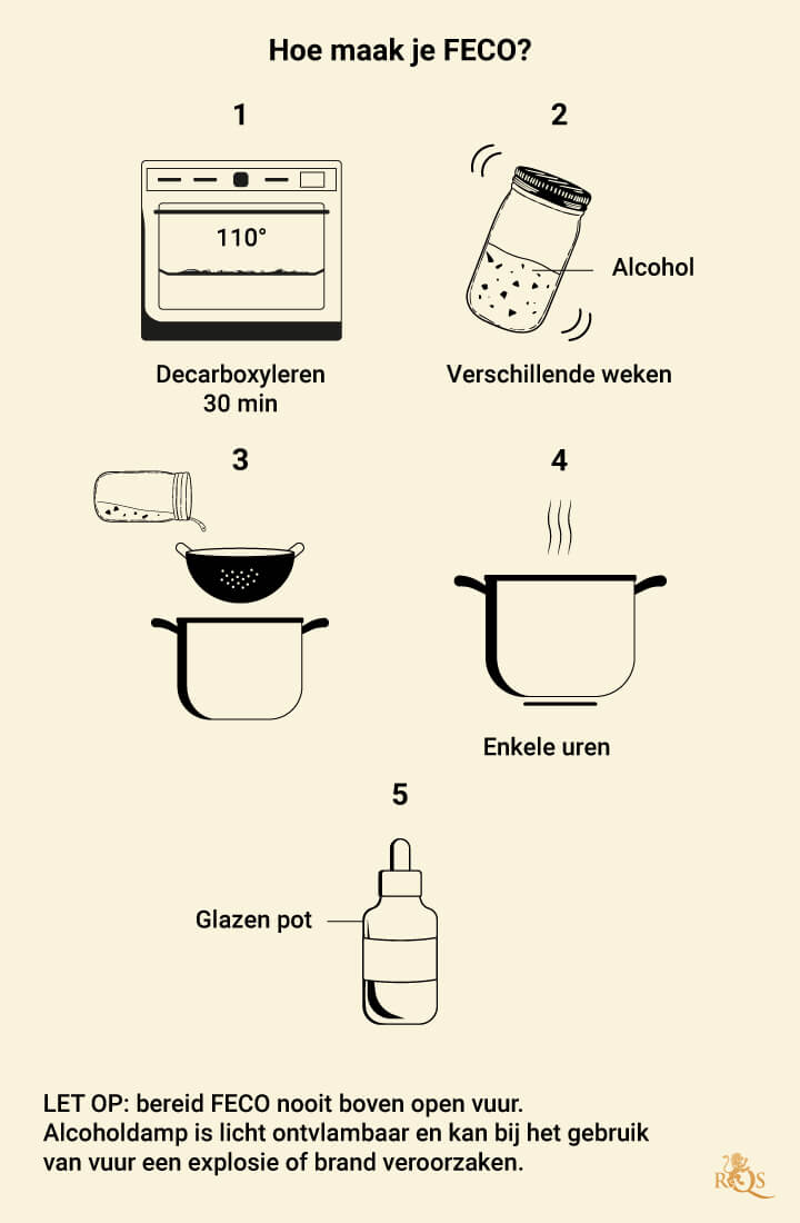 How to Make FECO