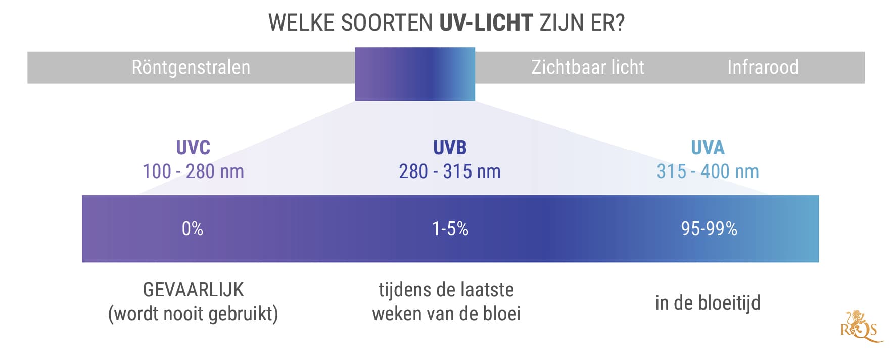 Welke Verschillende Types Uv-licht zijn er? Welke Verschillende Types Uv-licht zijn er?
