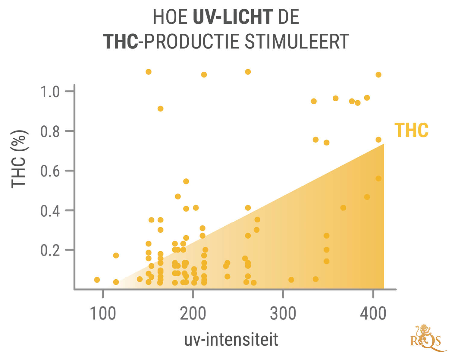 De Voordelen van Uv-licht voor Wietplanten