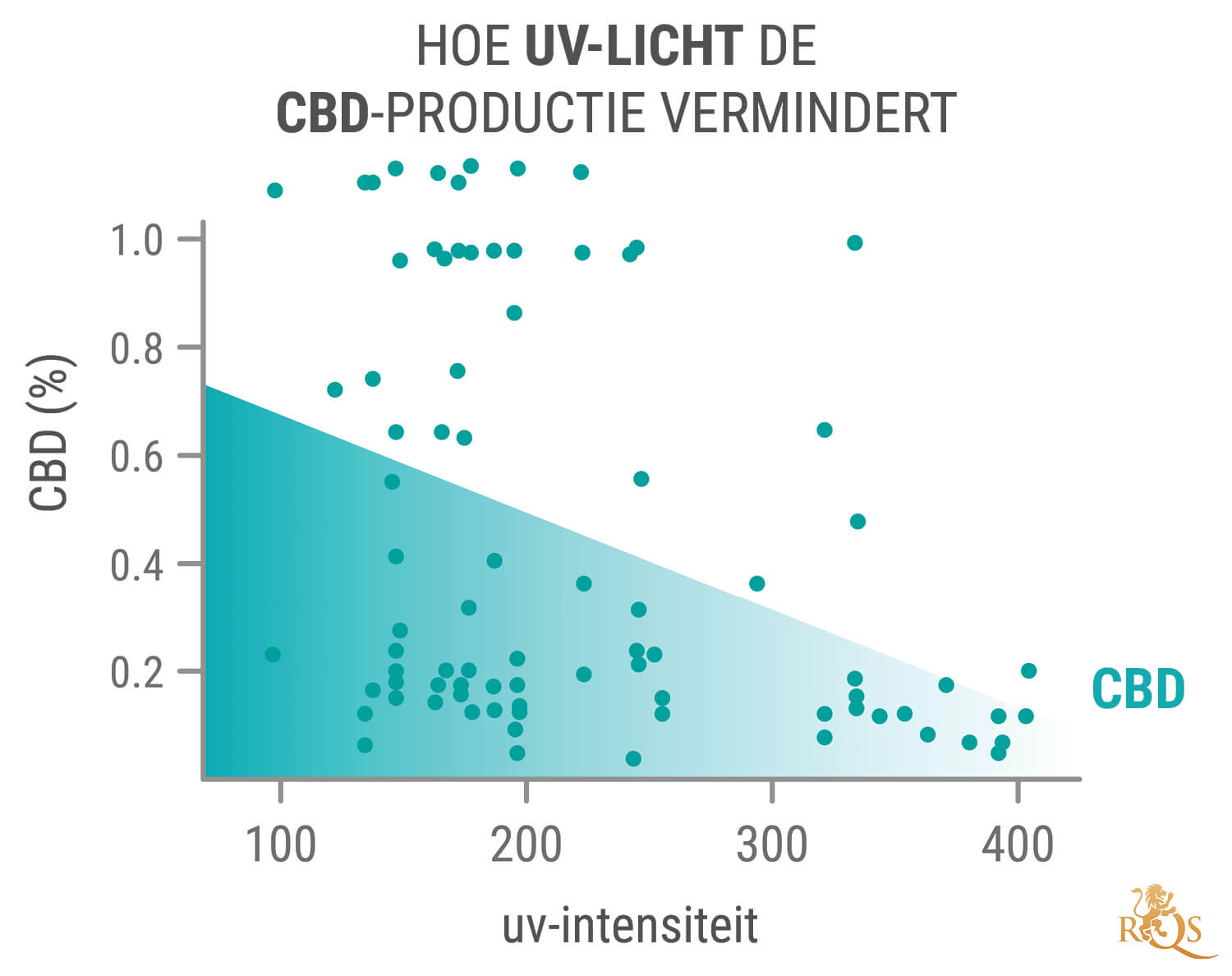 De Voordelen van Uv-licht voor Wietplanten