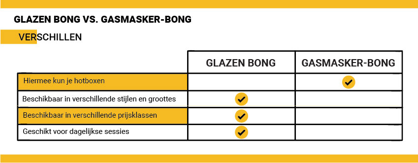 Glazen bong vs. gasmasker-bong