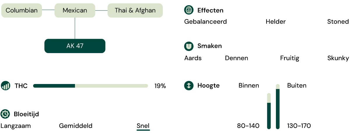 Kenmerken van de soort Royal AK (AK-47)