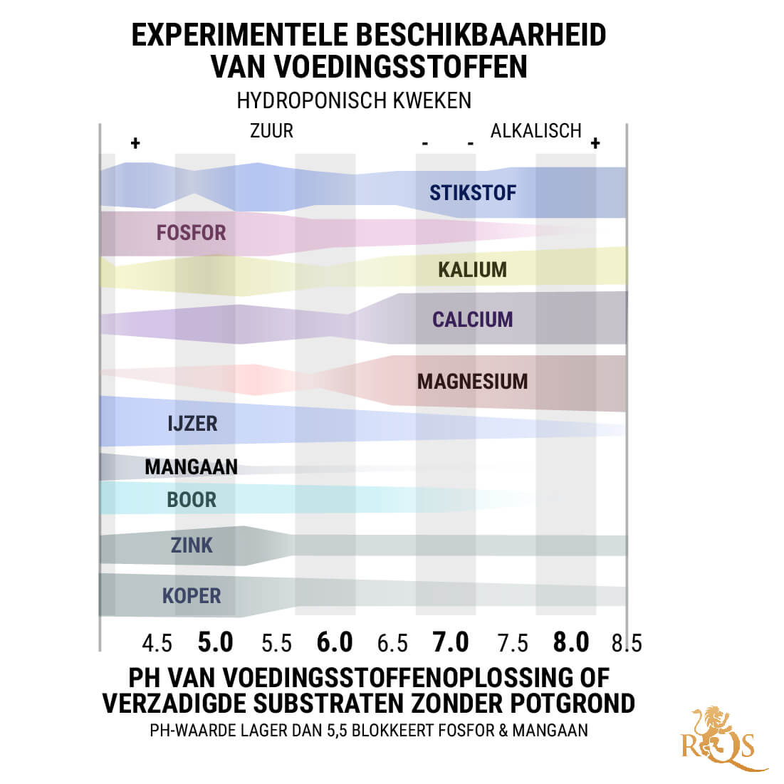 pH voor Hydrocultuur en Aardeloos Kweken: 5,5–6,5