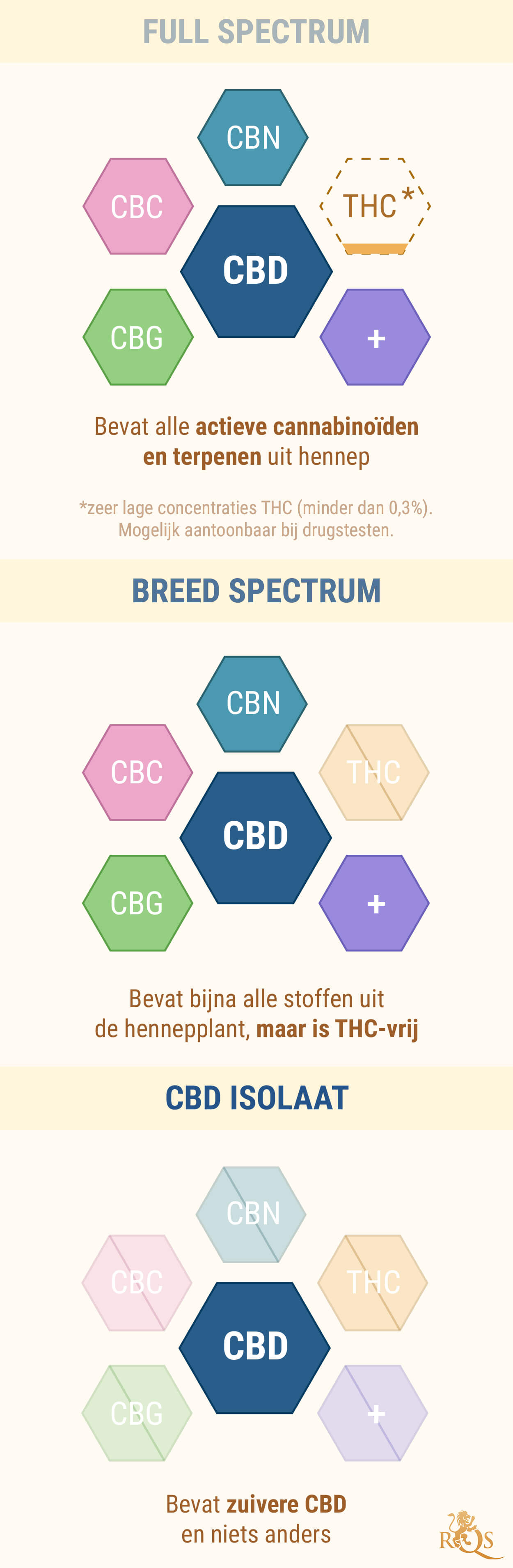 FULL-SPECTRUM CBD VERSUS CBD-ISOLATEN