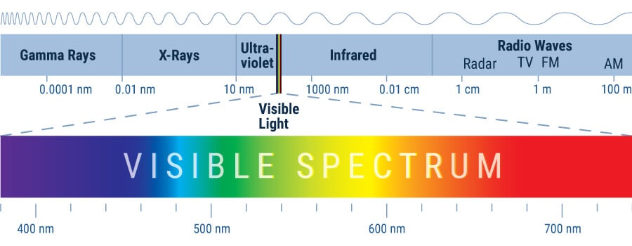 Visible Spectrum