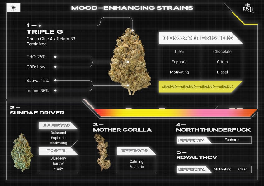 Top RQS Mood-Enhacing Strains