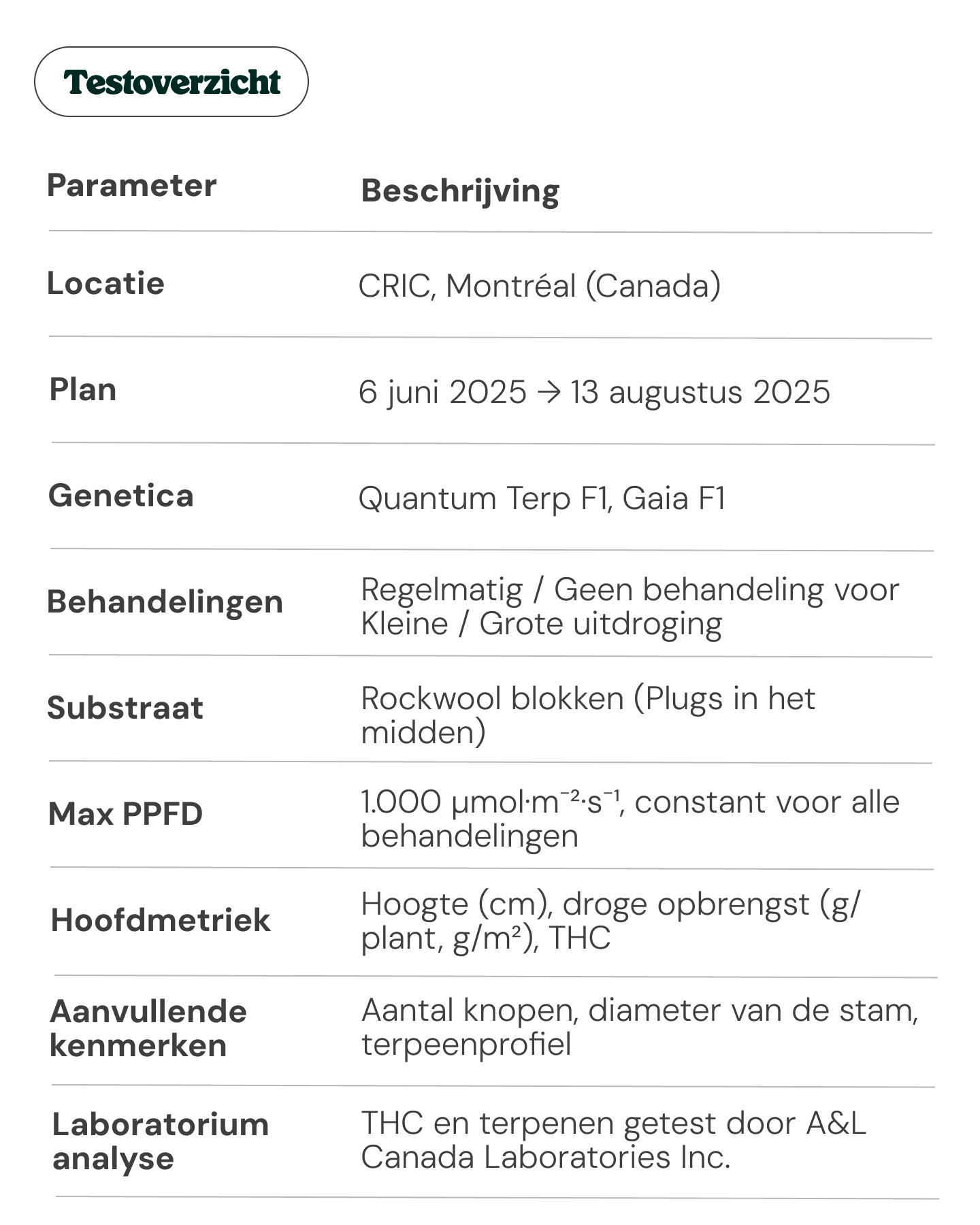 Overzichtstabel van een cannabiskweekproef in Montréal, met locatie, tijdlijn, genetica, behandelingen, substraat, PPFD, primaire meetwaarden, aanvullende kenmerken en details van laboratoriumtests.