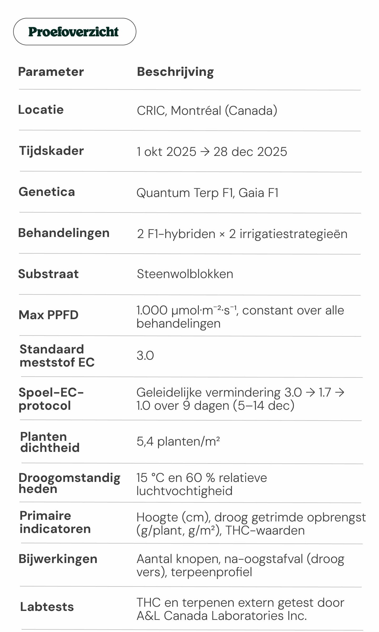 Overzicht van de cannabisproef: genetica, behandelingen en metingen Overzicht van de cannabisproef: experimenteel ontwerp en belangrijkste parameters
