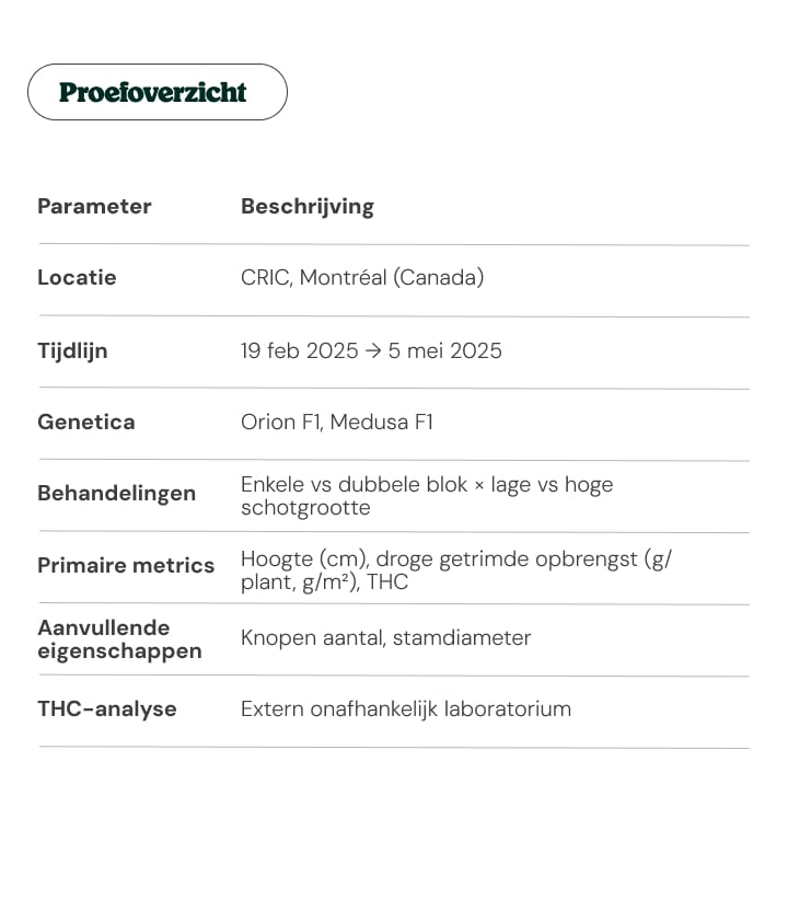 Overzichtstabel van de proef met CRIC-locatie, tijdlijn, cannabisgenetica, behandelingen en onderzoeksparameters