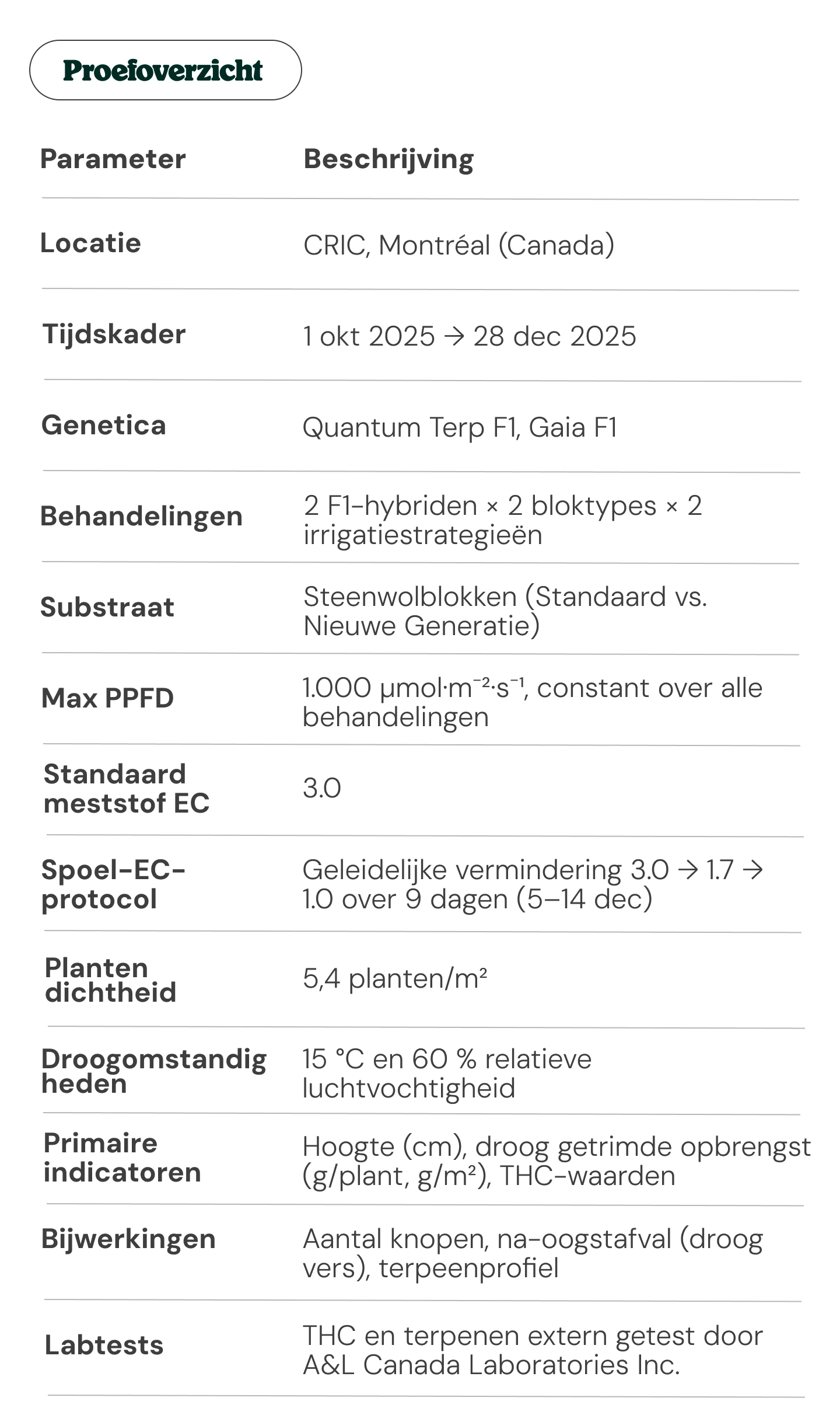 Overzicht van de cannabisproef: genetica, behandelingen en metingen Overzicht van de cannabisproef: experimenteel ontwerp en belangrijkste parameters