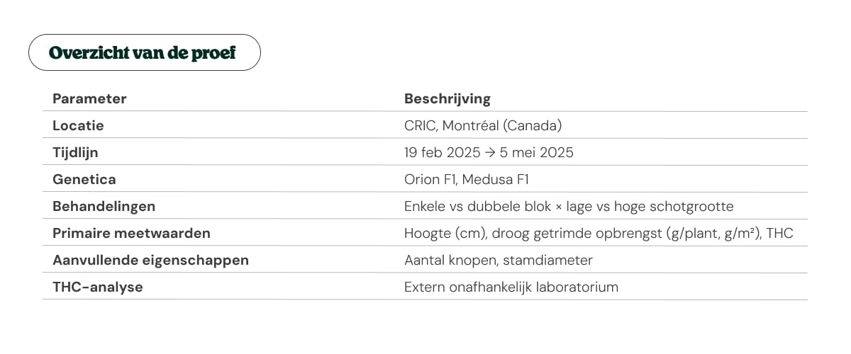 Overzichtstabel van de proef met CRIC-locatie, tijdlijn, cannabisgenetica, behandelingen en onderzoeksparameters