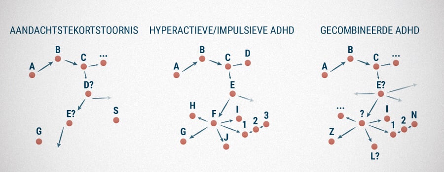 Oorzajen Van ADHD