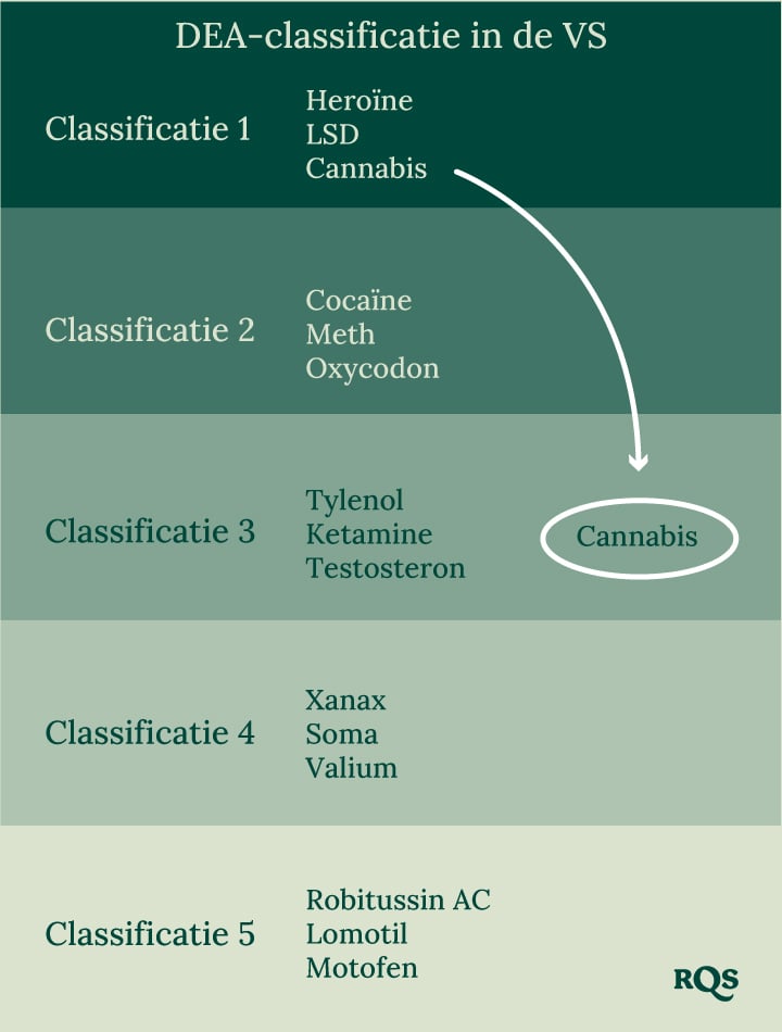 USA drugs schedule