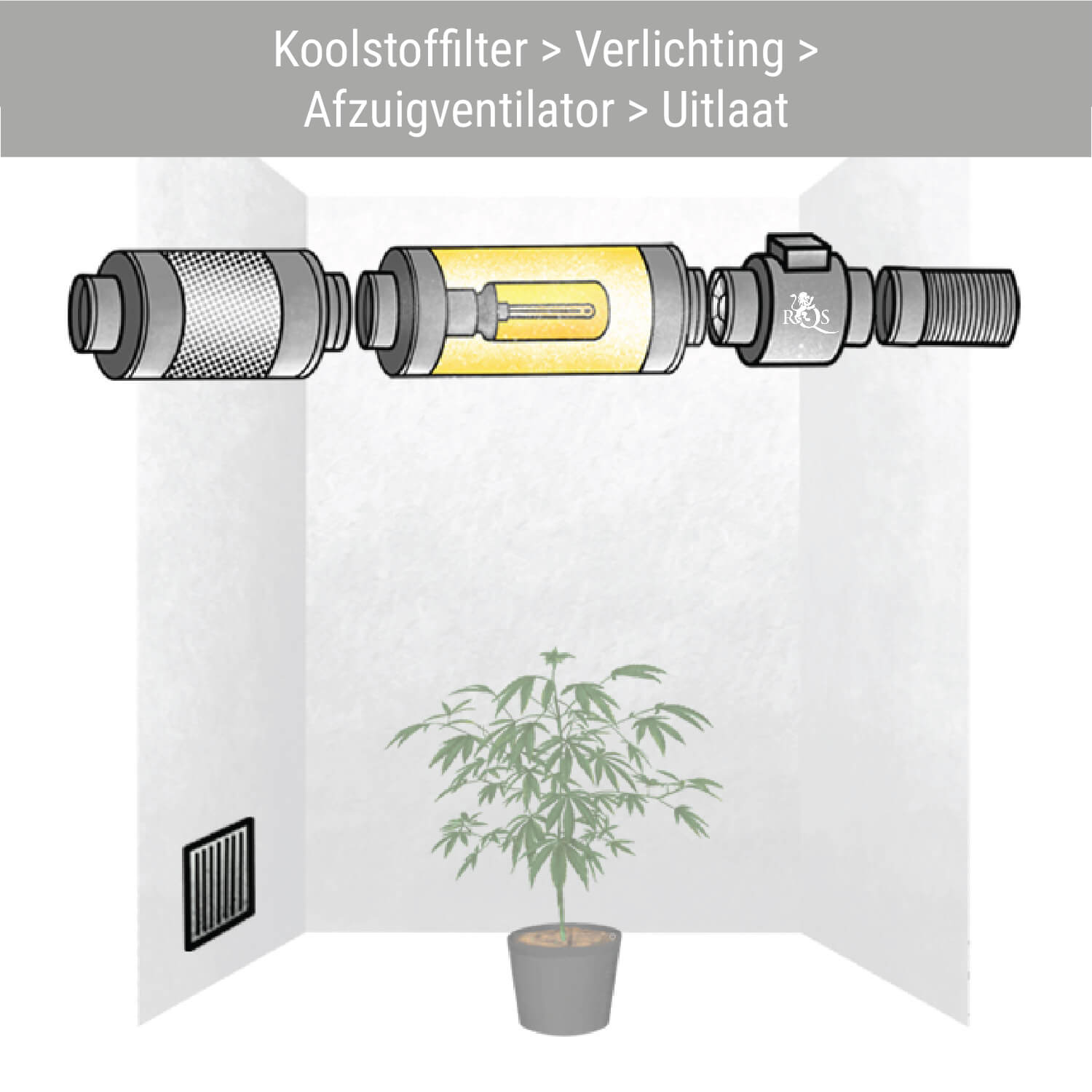 Koolstoffilter > Verlichting > Afzuigventilator > Uitlaat