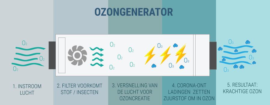 Ozonogenerator