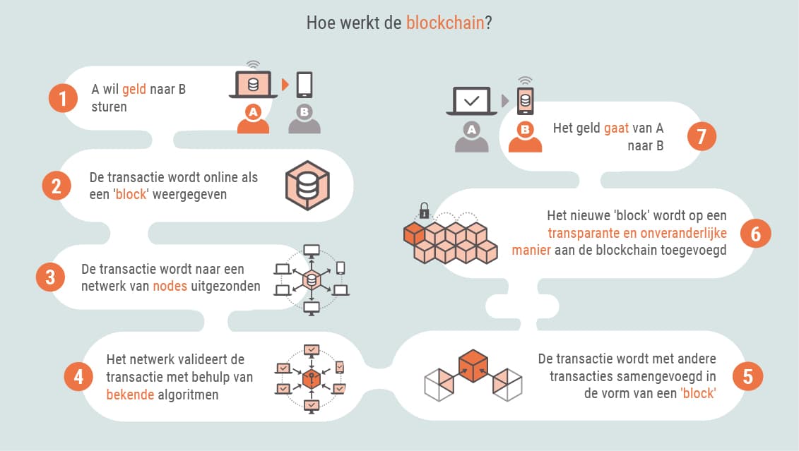 Wat zijn cryptovaluta? Wat zijn cryptovaluta?