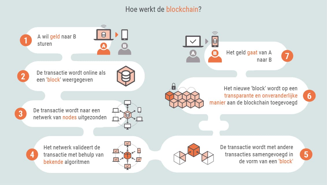 Wat zijn cryptovaluta?