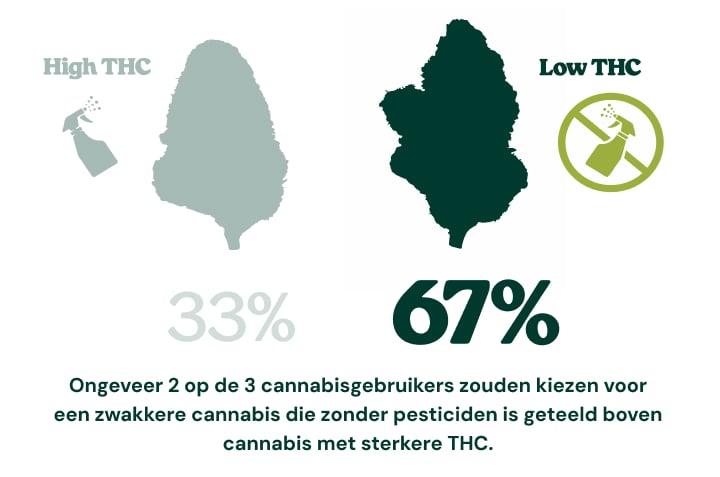 Infographic die laat zien dat 67% van de cannabisconsumenten cannabis met een lager THC-gehalte, geteeld zonder pesticiden, zou verkiezen boven sterkere cannabis met een hoger THC-gehalte, terwijl 33% zou kiezen voor cannabis met een hoog THC-gehalte.