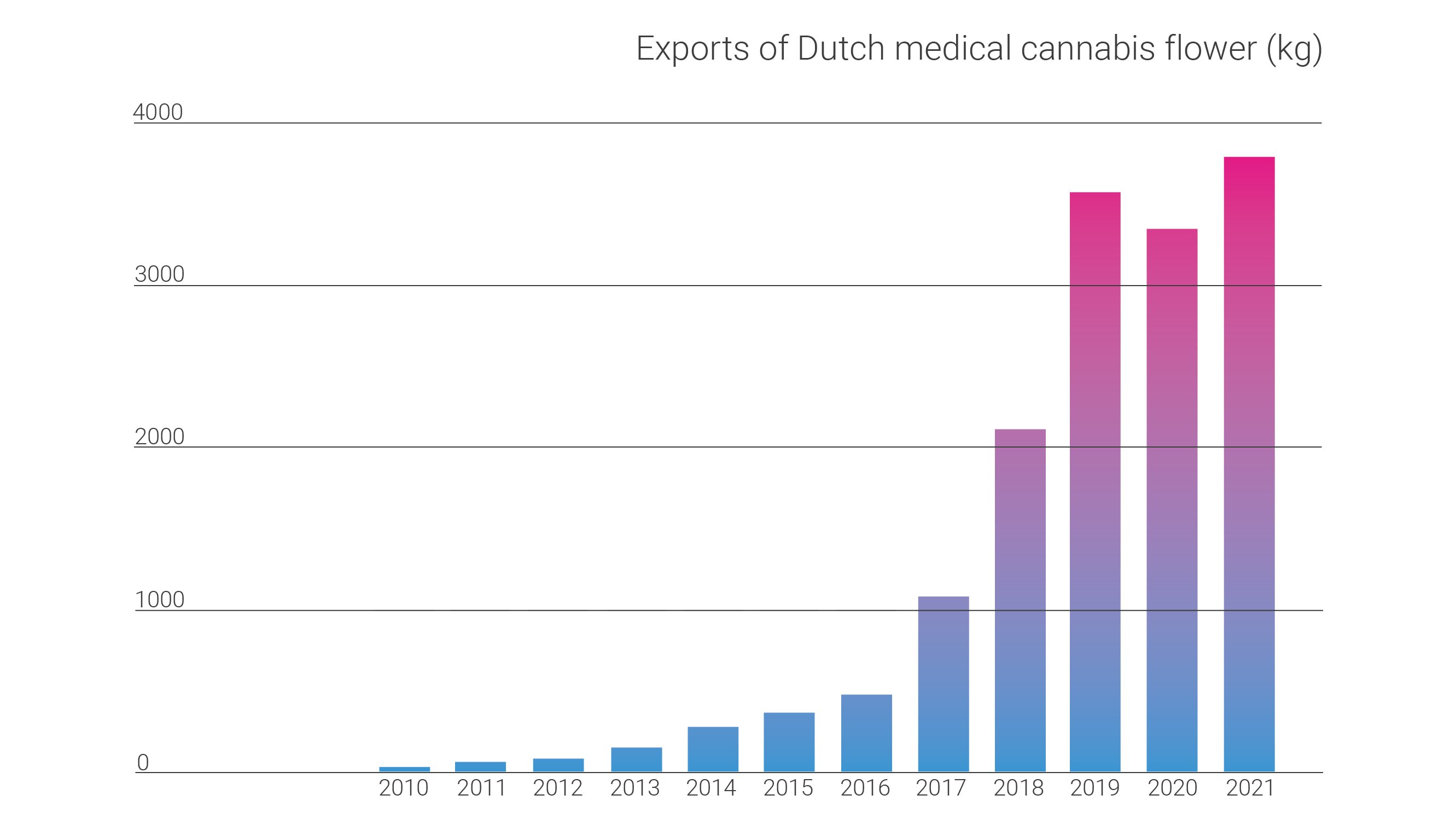 Exports of dutch medical cannabis flower