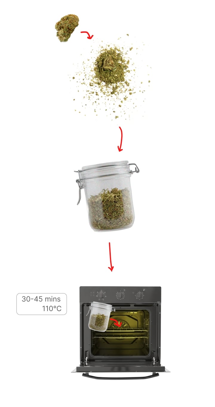 Cannabis decarboxylatieproces – Stap voor stap Decarboxylatieproces van cannabis waarbij gemalen toppen in een pot worden geplaatst en 30–45 minuten in de oven op 110°C worden verhit