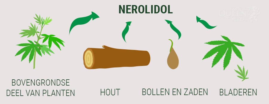 Nerolidol