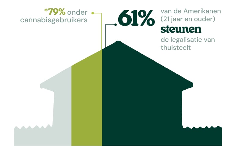Infographic die laat zien dat 61% van de Amerikanen van 21 jaar en ouder legalisering van thuiskweek steunt, oplopend tot 79% onder cannabisconsumenten.