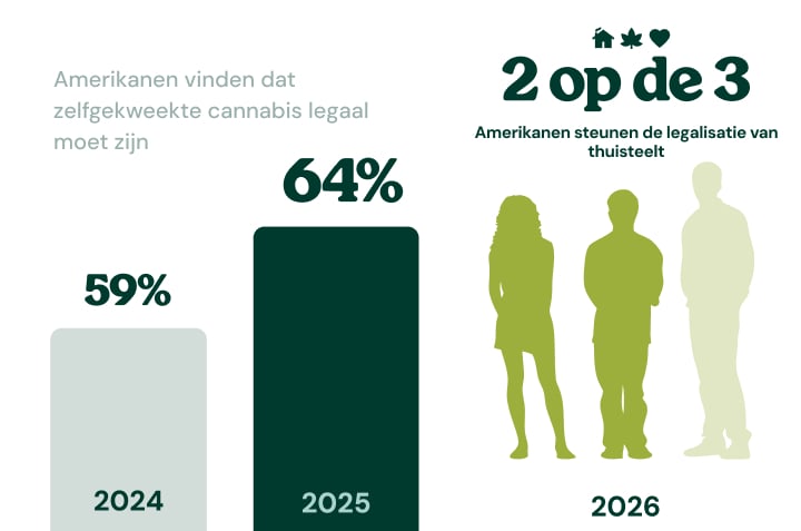 Infographic die laat zien dat 76% van de cannabisgebruikers liever high wordt van cannabis dan de buzz van alcohol ervaart.