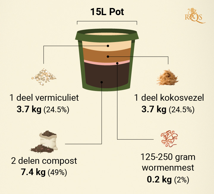 Basisrecept Voor Cannabisgrond