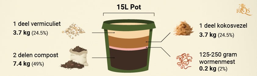 Basisrecept Voor Cannabisgrond